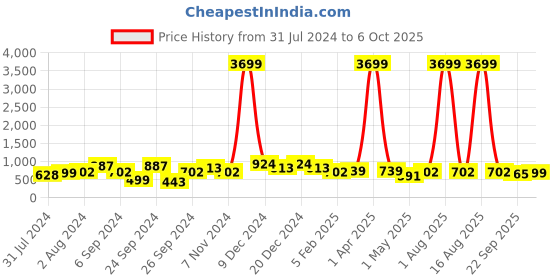 myntra.com Roadster Men Mesh Marking Walking Shoes roadster Price History Graph from 31 Jul 2024 to 6 Oct 2025