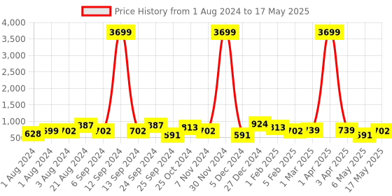 myntra.com Roadster Men Mesh Marking Walking Shoes roadster Price History Graph from 1 Aug 2024 to 17 May 2025