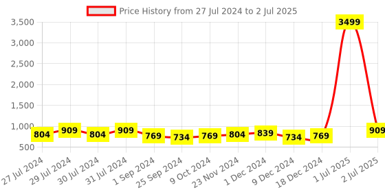myntra.com Roadster Men Mesh Running Non-Marking Shoes roadster Price History Graph from 27 Jul 2024 to 2 Jul 2025