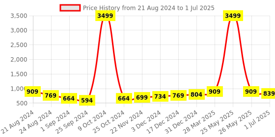 myntra.com Roadster Men Mesh Running Non-Marking Shoes roadster Price History Graph from 21 Aug 2024 to 1 Jul 2025