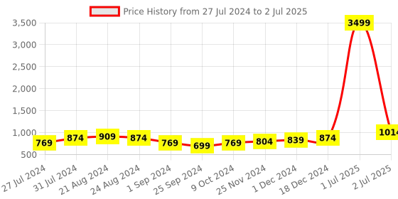 myntra.com Roadster Men Mesh Running Non-Marking Shoes roadster Price History Graph from 27 Jul 2024 to 2 Jul 2025