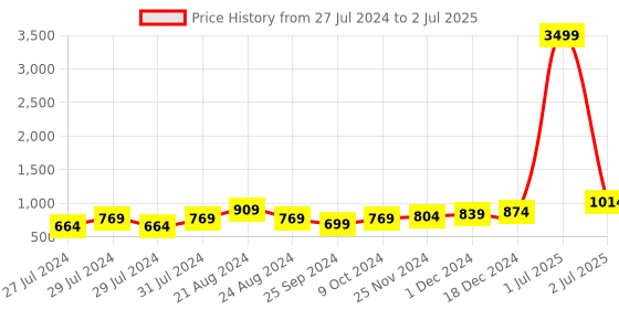 myntra.com Roadster Men Mesh Running Non-Marking Shoes roadster Price History Graph from 27 Jul 2024 to 2 Jul 2025
