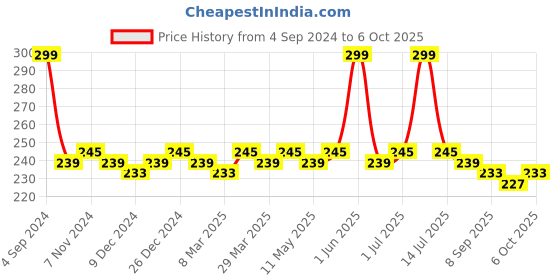 myntra.com Roadster Men Mid-Rise Basic Briefs roadster Price History Graph from 4 Sep 2024 to 6 Oct 2025