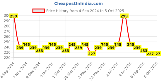 myntra.com Roadster Men Mid-Rise Basic Briefs roadster Price History Graph from 4 Sep 2024 to 5 Oct 2025