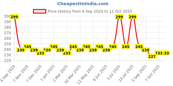 myntra.com Roadster Men Mid-Rise Basic Briefs roadster Price History Graph from 4 Sep 2024 to 11 Oct 2025