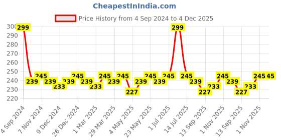 myntra.com Roadster Men Mid-Rise Basic Briefs roadster Price History Graph from 4 Sep 2024 to 3 Dec 2025