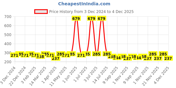 myntra.com Roadster Men Mid-Rise Basic Briefs roadster Price History Graph from 3 Dec 2024 to 4 Dec 2025