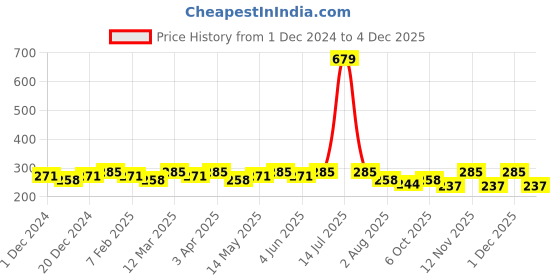 myntra.com Roadster Men Mid-Rise Basic Briefs roadster Price History Graph from 1 Dec 2024 to 1 Dec 2025