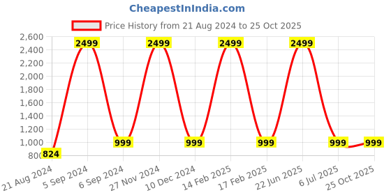 myntra.com Roadster Men Mid-Rise Bootcut Light Fade Stretchable Jeans roadster Price History Graph from 21 Aug 2024 to 24 Oct 2025