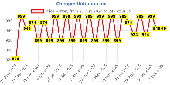 myntra.com Roadster Men Mid-Rise Bootcut Stretchable Jeans roadster Price History Graph from 21 Aug 2024 to 24 Oct 2025