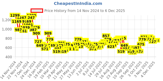 myntra.com Roadster Men Mid-Rise Flared Fit Light Fade Jeans roadster Price History Graph from 14 Nov 2024 to 4 Dec 2025