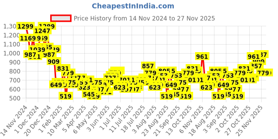 myntra.com Roadster Men Mid-RIse Flared Fit Non-Stretchable Light Fade Jeans roadster Price History Graph from 14 Nov 2024 to 27 Nov 2025