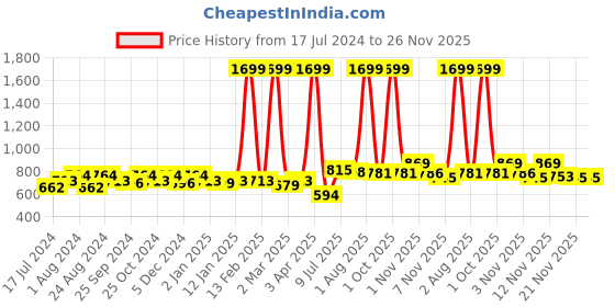 myntra.com Roadster Men Mid-Rise Regular Fit Chino Shorts roadster Price History Graph from 17 Jul 2024 to 21 Nov 2025