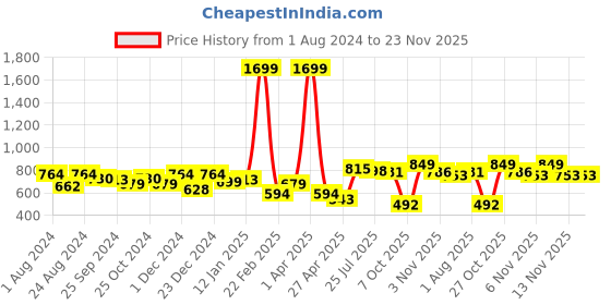 myntra.com Roadster Men Mid-Rise Regular Fit Chino Shorts roadster Price History Graph from 1 Aug 2024 to 23 Nov 2025