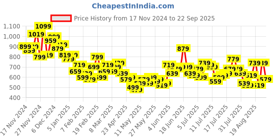 myntra.com Roadster Men Mid-Rise Regular Fit Light Fade Jeans roadster Price History Graph from 17 Nov 2024 to 22 Sep 2025
