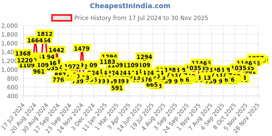 myntra.com Roadster Men Mid-Top Perforated Sneakers roadster Price History Graph from 17 Jul 2024 to 30 Nov 2025