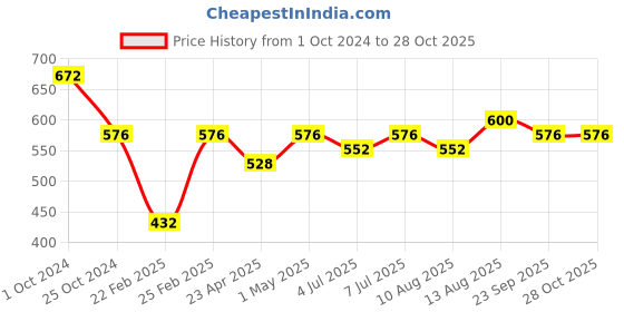 myntra.com Roadster Men Minimal Bangle Style Bracelet roadster Price History Graph from 1 Oct 2024 to 28 Oct 2025