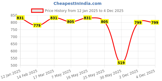 myntra.com Roadster Men Mustard Brown Solid Slim Fit Trousers roadster Price History Graph from 12 Jan 2025 to 4 Dec 2025