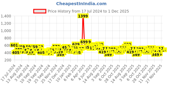 myntra.com Roadster Men Mustard Brown Solid Sweatshirt roadster Price History Graph from 17 Jul 2024 to 1 Dec 2025