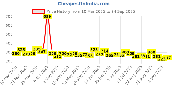 myntra.com Roadster Men Mustard Solid Round Neck T-shirt roadster Price History Graph from 10 Mar 2025 to 24 Sep 2025