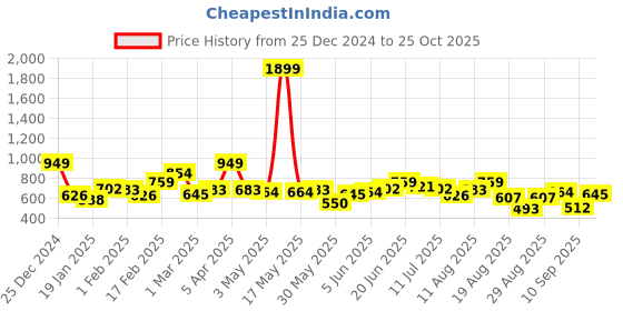 myntra.com Roadster Men Mustard Yellow & Black Self Design Hooded Sweatshirt roadster Price History Graph from 25 Dec 2024 to 25 Oct 2025