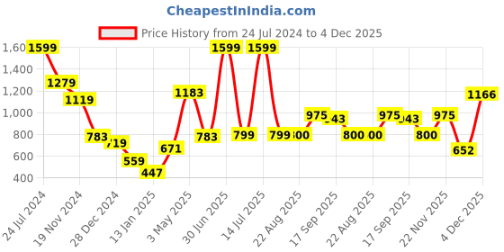 myntra.com Roadster Men Mustard Yellow & Black Solid Pullover roadster Price History Graph from 24 Jul 2024 to 4 Dec 2025