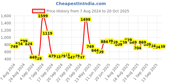 myntra.com Roadster Men Mustard Yellow & Black Striped Sweater roadster Price History Graph from 7 Aug 2024 to 20 Oct 2025