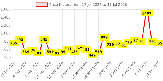 myntra.com Roadster Men Mustard Yellow & Navy Blue Colourblocked Hooded Sweatshirt roadster Price History Graph from 17 Jul 2024 to 11 Jul 2025