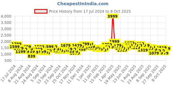 myntra.com Roadster Men Mustard Yellow & Navy Blue Conversational Printed Reversible Sustainable Bomber roadster Price History Graph from 17 Jul 2024 to 4 Oct 2025