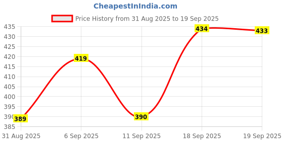 myntra.com Roadster Men Mustard Yellow & Off White Pure Cotton Striped Polo Collar T-shirt roadster Price History Graph from 31 Aug 2025 to 19 Sep 2025