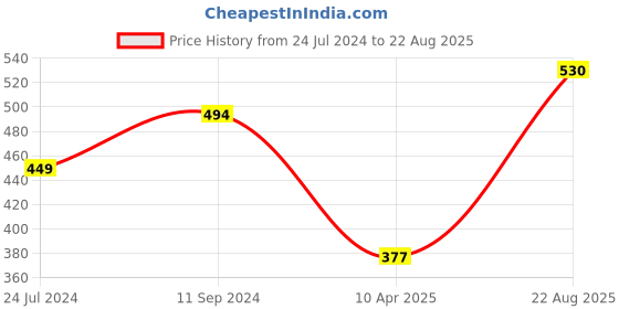 myntra.com Roadster Men Mustard Yellow & White Typography Printed Pure Cotton T-shirt roadster Price History Graph from 24 Jul 2024 to 22 Aug 2025