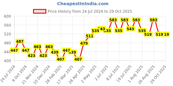 myntra.com Roadster Men Mustard Yellow Brand Logo Printed Pure Cotton T-shirt roadster Price History Graph from 24 Jul 2024 to 28 Oct 2025