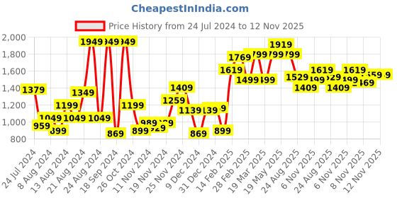myntra.com Roadster Men Mustard Yellow Solid Bomber Jacket roadster Price History Graph from 24 Jul 2024 to 12 Nov 2025