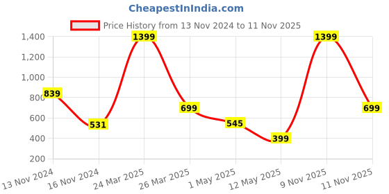 myntra.com Roadster Men Mustard Yellow Solid Hooded Sweatshirt roadster Price History Graph from 13 Nov 2024 to 11 Nov 2025