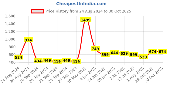 myntra.com Roadster Men Mustard Yellow Solid Hooded Sweatshirt roadster Price History Graph from 24 Aug 2024 to 30 Oct 2025