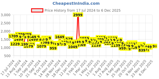 myntra.com Roadster Men Mustard Yellow Solid Padded Jacket roadster Price History Graph from 17 Jul 2024 to 5 Dec 2025