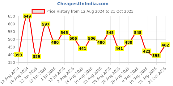 myntra.com Roadster Men Mustard Yellow Solid Polo Collar T-shirt roadster Price History Graph from 12 Aug 2024 to 21 Oct 2025