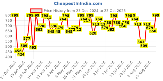 myntra.com Roadster Men Mustard Yellow Solid Regular Fit Chinos roadster Price History Graph from 23 Dec 2024 to 23 Oct 2025