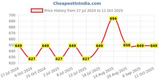 myntra.com Roadster Men Name Tag Shaped Pendant With Chain roadster Price History Graph from 27 Jul 2024 to 11 Oct 2025