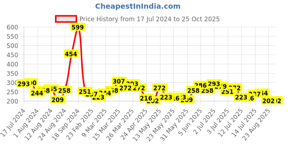 myntra.com Roadster Men Navy & Blue Melange Colourblocked Contrast Pocket T-shirt roadster Price History Graph from 17 Jul 2024 to 25 Oct 2025