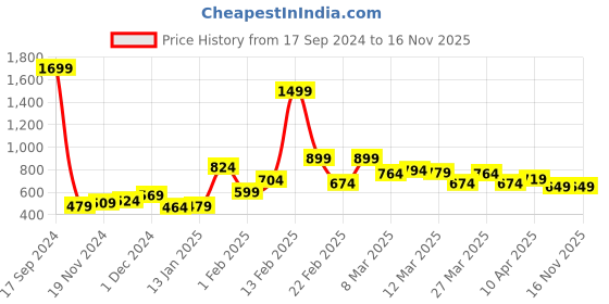 myntra.com Roadster Men Navy & White Printed Sustainable Casual Shirt roadster Price History Graph from 17 Sep 2024 to 16 Nov 2025