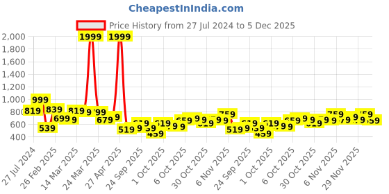myntra.com Roadster Men Navy Blue & Beige Regular Fit Checked Sustainable Casual Shirt roadster Price History Graph from 27 Jul 2024 to 5 Dec 2025