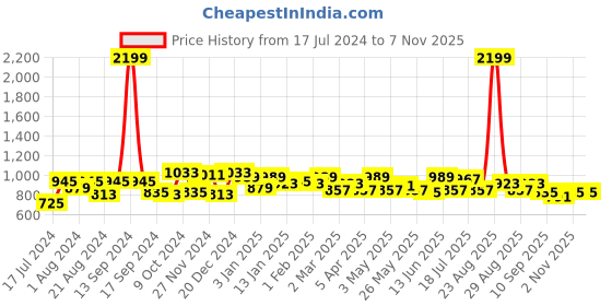 myntra.com Roadster Men Navy Blue & Black Geometric Printed Pure Cotton Joggers roadster Price History Graph from 17 Jul 2024 to 6 Nov 2025