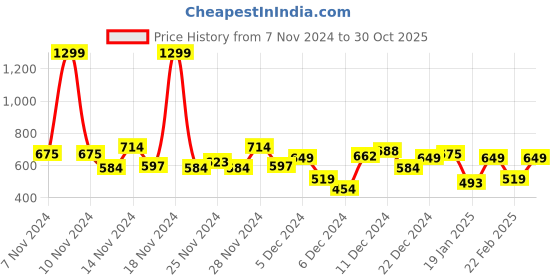 myntra.com Roadster Men Navy Blue & Charcoal Grey Pure cotton Tartan Checked Sustainable Casual Shirt roadster Price History Graph from 7 Nov 2024 to 30 Oct 2025