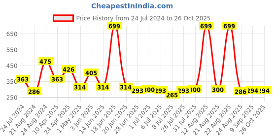 myntra.com Roadster Men Navy Blue & Charcoal Grey Striped Round Neck T-shirt roadster Price History Graph from 24 Jul 2024 to 26 Oct 2025