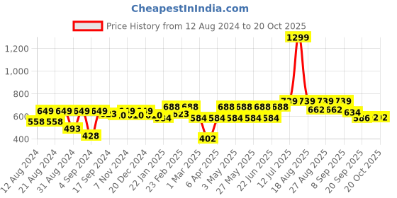 myntra.com Roadster Men Navy Blue & Green Checked Casual Sustainable Shirt roadster Price History Graph from 12 Aug 2024 to 20 Oct 2025