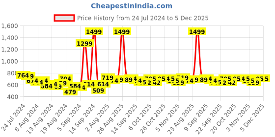myntra.com Roadster Men Navy Blue & Green Regular Fit Checked Sustainable Casual Shirt roadster Price History Graph from 24 Jul 2024 to 5 Dec 2025