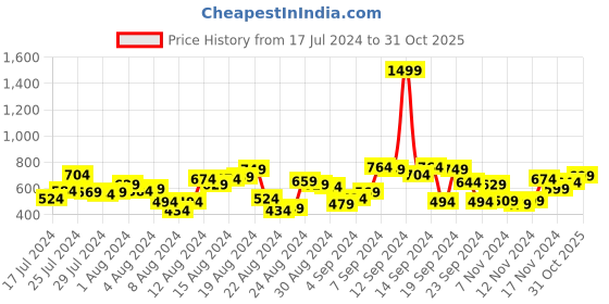 myntra.com Roadster Men Navy Blue & Green Summer Check Sustainable Casual Shirt roadster Price History Graph from 17 Jul 2024 to 31 Oct 2025