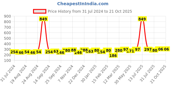 myntra.com Roadster Men Navy Blue & Grey Acrylic Striped Gloves roadster Price History Graph from 31 Jul 2024 to 20 Oct 2025