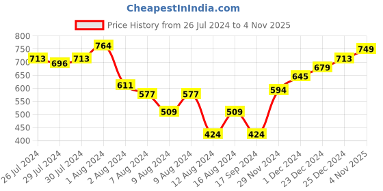 myntra.com Roadster Men Navy Blue & Grey & Pure Cotton Tartan Checks Checked Casual Shirt roadster Price History Graph from 26 Jul 2024 to 4 Nov 2025